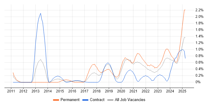 Job vacancy trend for SIEM in Newcastle upon Tyne