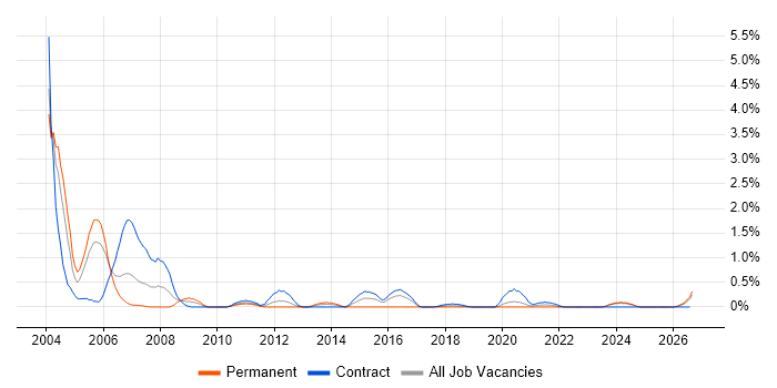 Siemens job vacancy trend in Newcastle upon Tyne