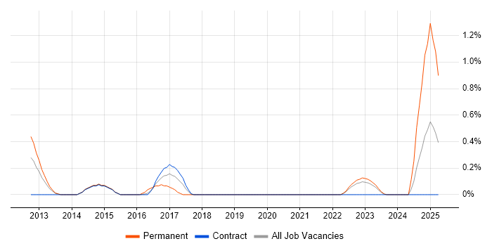 Job vacancy trend for SignalR in Newcastle upon Tyne