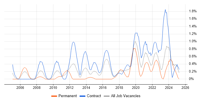 Job vacancy trend for Single Sign-On in Newcastle upon Tyne Job vacancy trend for Single Sign-On in Newcastle upon Tyne