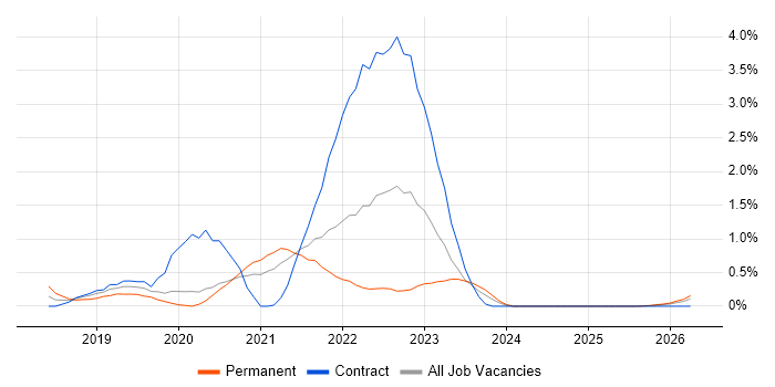 Site Reliability Engineer job vacancy trend in Newcastle upon Tyne