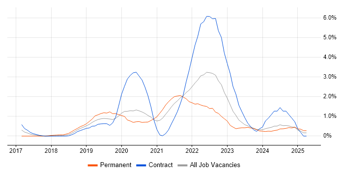 Job vacancy trend for Site Reliability Engineering in Newcastle upon Tyne