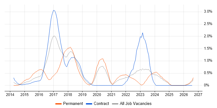 Sitecore job vacancy trend in Newcastle upon Tyne