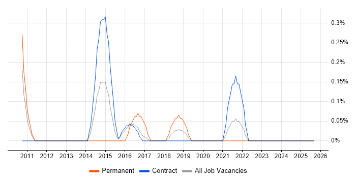 Six Sigma Green Belt job vacancy trend in Newcastle upon Tyne Six Sigma Green Belt job vacancy trend in Newcastle upon Tyne