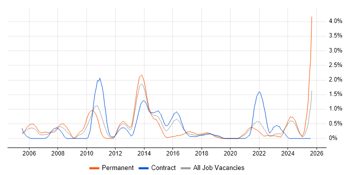 Job vacancy trend for Six Sigma in Newcastle upon Tyne