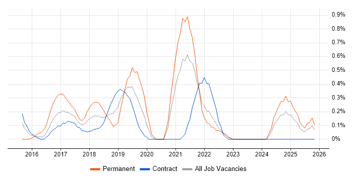 Sketch job vacancy trend in Newcastle upon Tyne