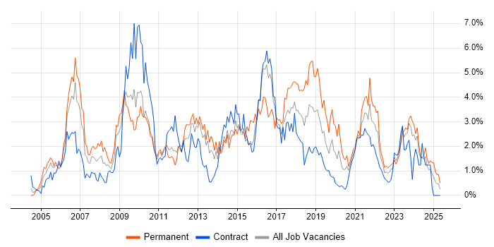 Job vacancy trend for SLA in Newcastle upon Tyne Job vacancy trend for SLA in Newcastle upon Tyne