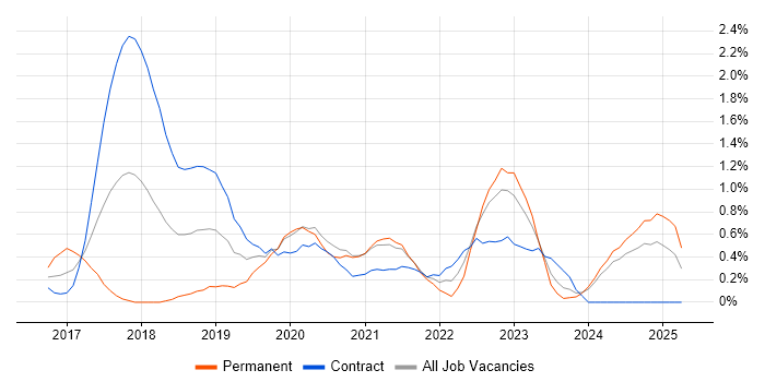 Job vacancy trend for Slack in Newcastle upon Tyne