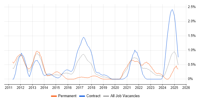 Job vacancy trend for Smartphone in Newcastle upon Tyne Job vacancy trend for Smartphone in Newcastle upon Tyne
