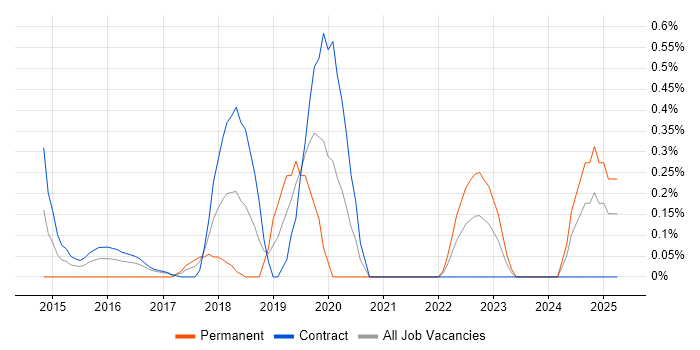 Job vacancy trend for Smoke Testing in Newcastle upon Tyne