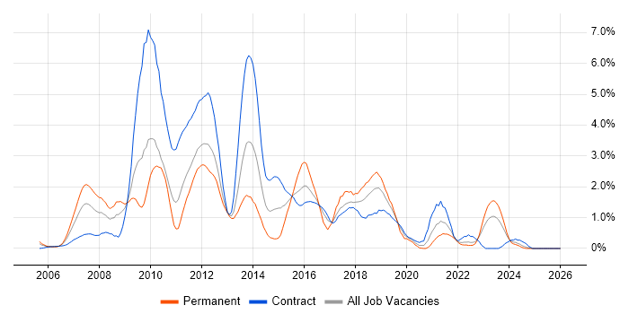 SOA job vacancy trend in Newcastle upon Tyne