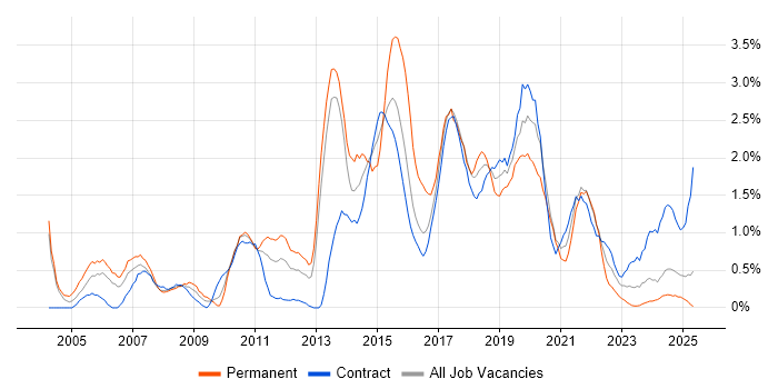Job vacancy trend for SOAP in Newcastle upon Tyne Job vacancy trend for SOAP in Newcastle upon Tyne