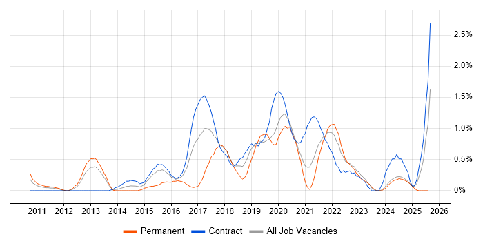 Job vacancy trend for SoapUI in Newcastle upon Tyne