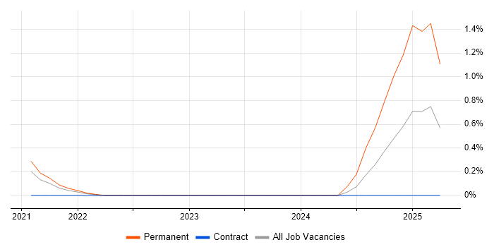Job vacancy trend for SOC 2 in Newcastle upon Tyne Job vacancy trend for SOC 2 in Newcastle upon Tyne