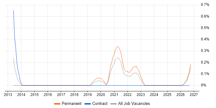 SOC Analyst job vacancy trend in Newcastle upon Tyne