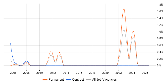 Social Housing job vacancy trend in Newcastle upon Tyne