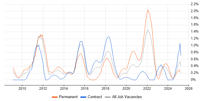 Job vacancy trend for Social Media in Newcastle upon Tyne