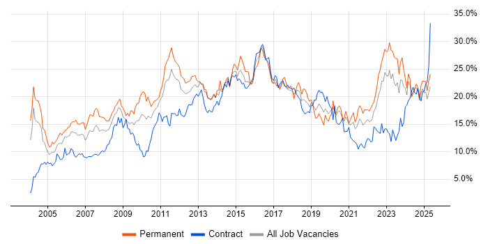 Job vacancy trend for Social Skills in Newcastle upon Tyne Job vacancy trend for Social Skills in Newcastle upon Tyne