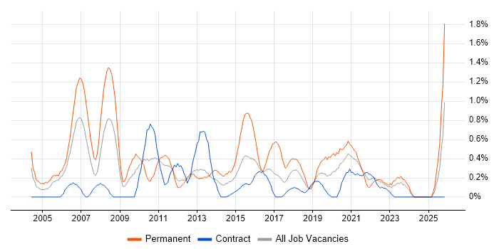 Software Analyst job vacancy trend in Newcastle upon Tyne