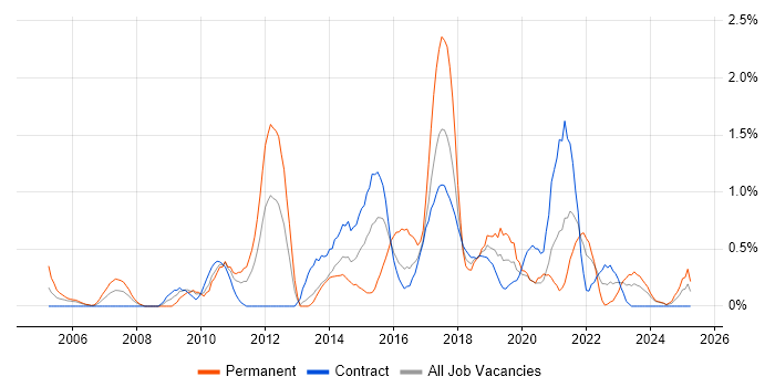 Job vacancy trend for Software Architecture in Newcastle upon Tyne