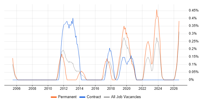 Software Asset Management job vacancy trend in Newcastle upon Tyne