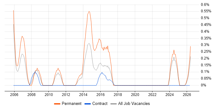 Software Consultant job vacancy trend in Newcastle upon Tyne