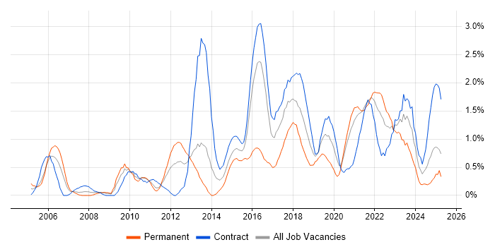 Job vacancy trend for Software Delivery in Newcastle upon Tyne