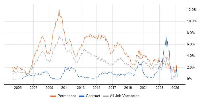 Job vacancy trend for Software Developer in Newcastle upon Tyne Job vacancy trend for Software Developer in Newcastle upon Tyne