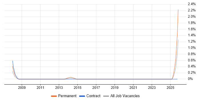 Software Development Analyst job vacancy trend in Newcastle upon Tyne