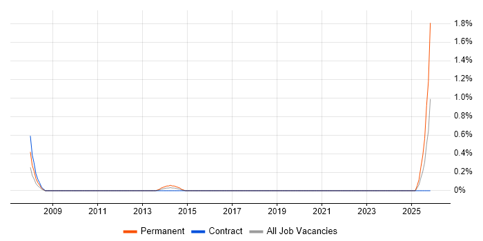 Software Development Business Analyst job vacancy trend in Newcastle upon Tyne