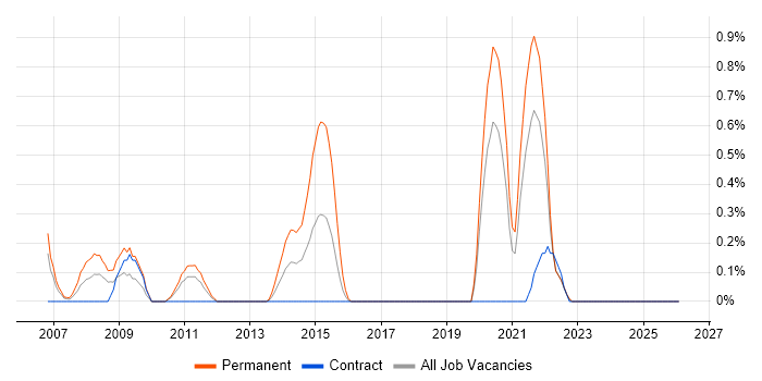 Software Development Engineer job vacancy trend in Newcastle upon Tyne