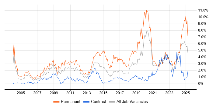 Job vacancy trend for Software Engineer in Newcastle upon Tyne