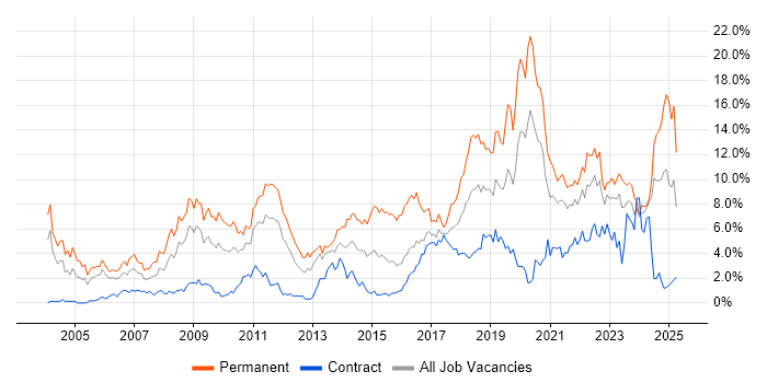 Job vacancy trend for Software Engineering in Newcastle upon Tyne Job vacancy trend for Software Engineering in Newcastle upon Tyne