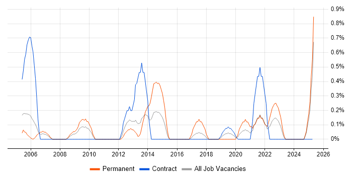 Job vacancy trend for Software Licensing in Newcastle upon Tyne