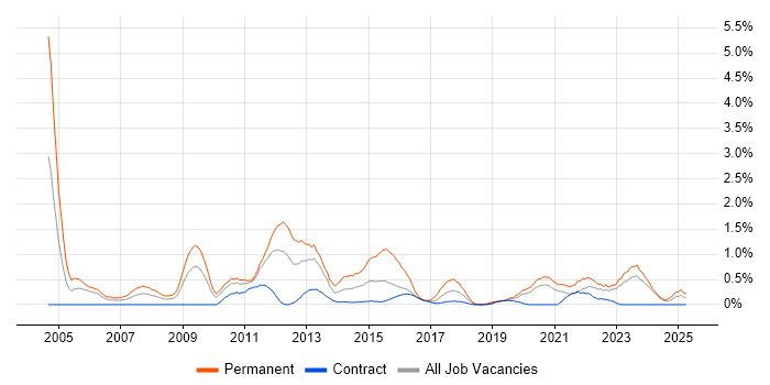 Job vacancy trend for Software Manager in Newcastle upon Tyne Job vacancy trend for Software Manager in Newcastle upon Tyne