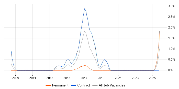Software Packaging job vacancy trend in Newcastle upon Tyne
