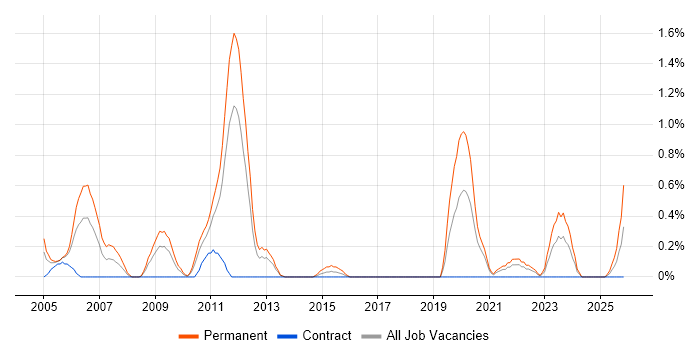 Software Team Leader job vacancy trend in Newcastle upon Tyne