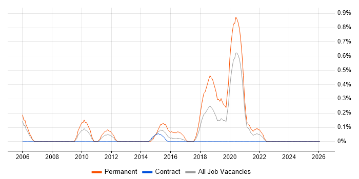 Software Test Engineer job vacancy trend in Newcastle upon Tyne
