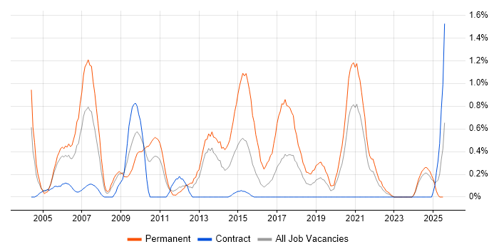 Job vacancy trend for Software Tester in Newcastle upon Tyne Job vacancy trend for Software Tester in Newcastle upon Tyne