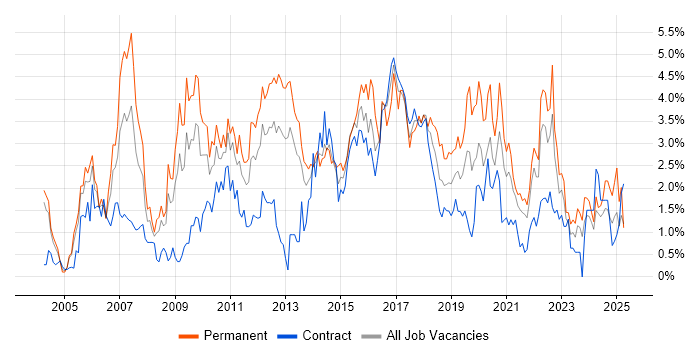 Job vacancy trend for Software Testing in Newcastle upon Tyne Job vacancy trend for Software Testing in Newcastle upon Tyne
