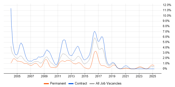 Job vacancy trend for Solaris in Newcastle upon Tyne Job vacancy trend for Solaris in Newcastle upon Tyne