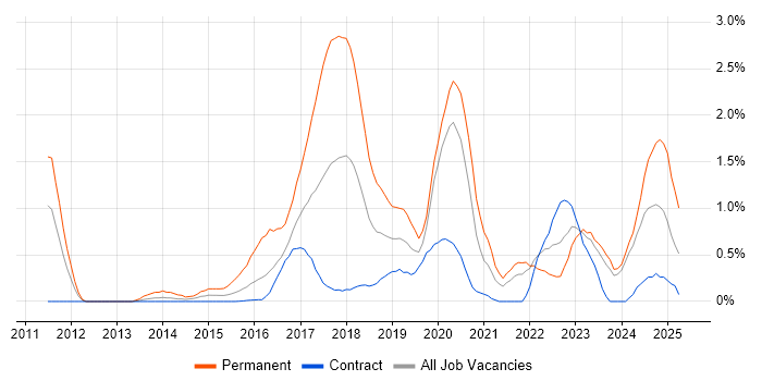 Job vacancy trend for SOLID in Newcastle upon Tyne