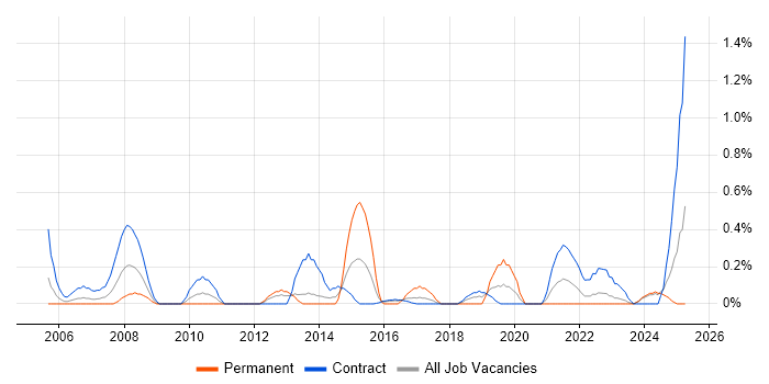Job vacancy trend for Solutions Designer in Newcastle upon Tyne Job vacancy trend for Solutions Designer in Newcastle upon Tyne