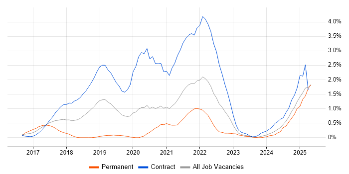 Job vacancy trend for SonarQube in Newcastle upon Tyne Job vacancy trend for SonarQube in Newcastle upon Tyne