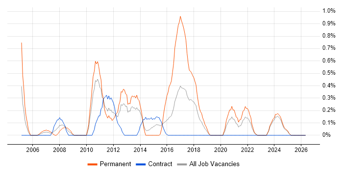 Sophos job vacancy trend in Newcastle upon Tyne