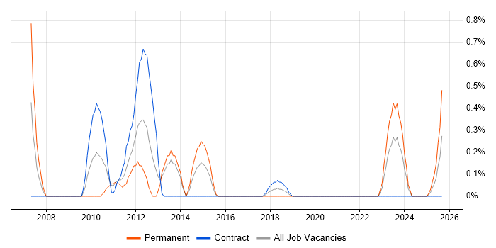 Spanning Tree job vacancy trend in Newcastle upon Tyne