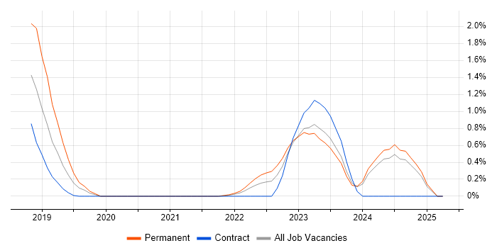 Job vacancy trend for Spark SQL in Newcastle upon Tyne Job vacancy trend for Spark SQL in Newcastle upon Tyne