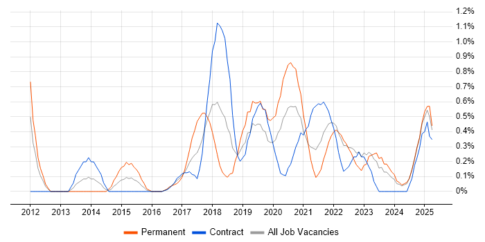 Job vacancy trend for SpecFlow in Newcastle upon Tyne