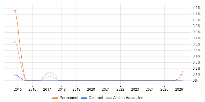 Spend Analysis job vacancy trend in Newcastle upon Tyne