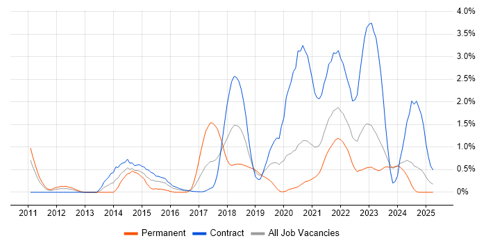 Job vacancy trend for Splunk in Newcastle upon Tyne Job vacancy trend for Splunk in Newcastle upon Tyne